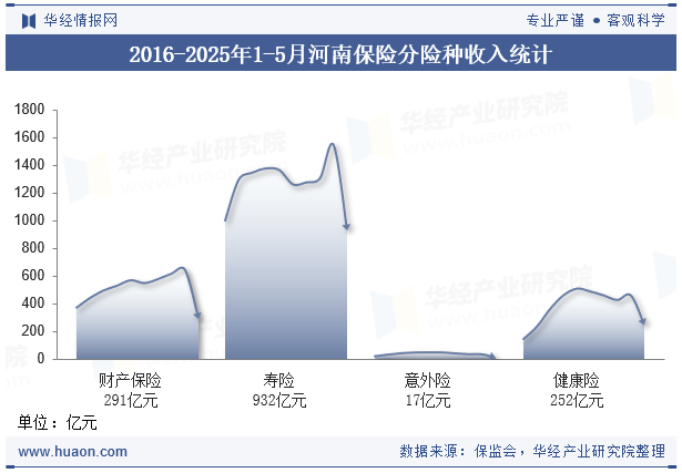 2016-2025年1-5月河南保险分险种收入统计