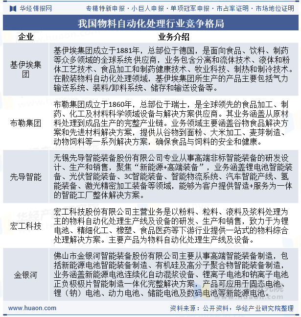 我国物料自动化处理行业竞争格局