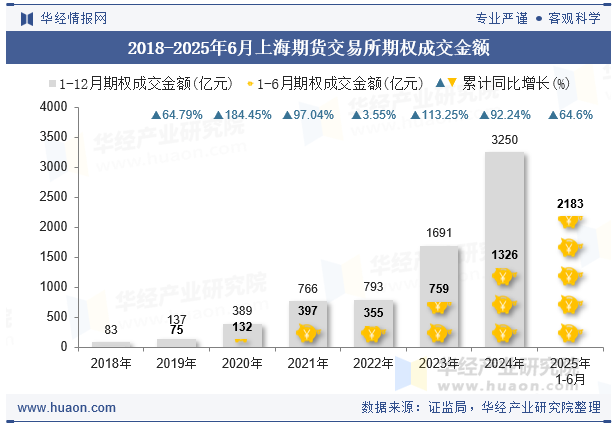 2018-2025年6月上海期货交易所期权成交金额