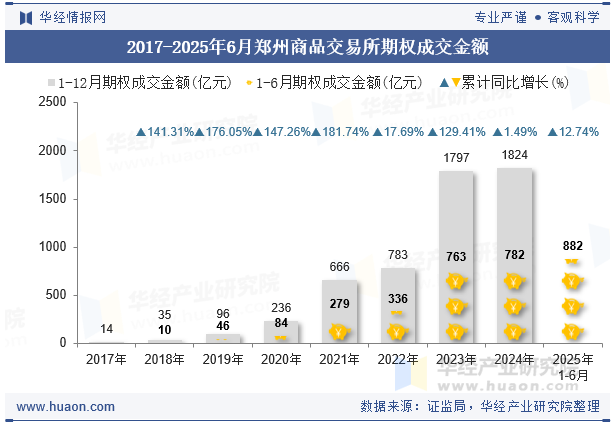2017-2025年6月郑州商品交易所期权成交金额