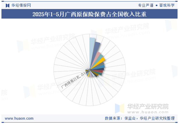 2025年1-5月广西原保险保费占全国收入比重