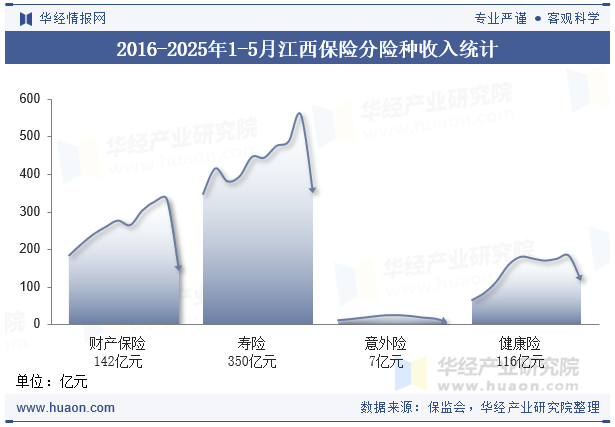2016-2025年1-5月江西保险分险种收入统计