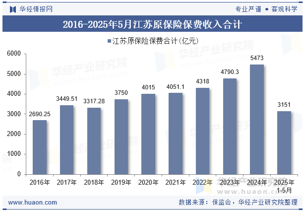 2016-2025年5月江苏原保险保费收入合计