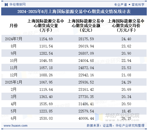 2024-2025年6月上海国际能源交易中心期货成交情况统计表