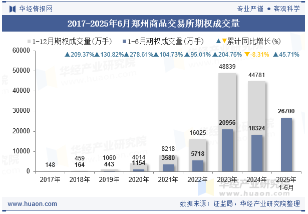 2017-2025年6月郑州商品交易所期权成交量