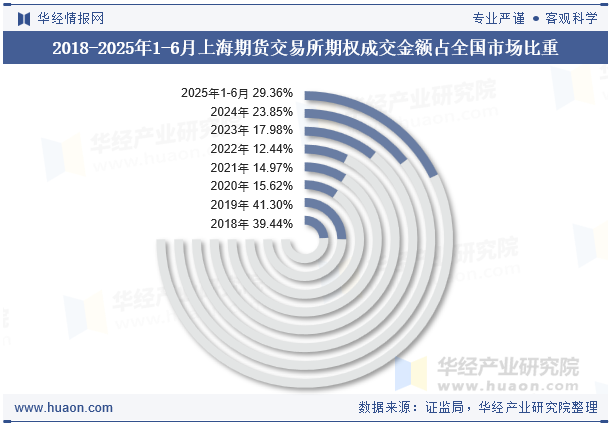 2018-2025年1-6月上海期货交易所期权成交金额占全国市场比重