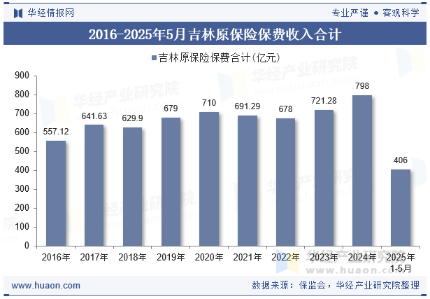 2016-2025年5月吉林原保险保费收入合计