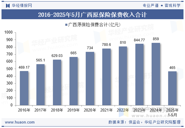 2016-2025年5月广西原保险保费收入合计