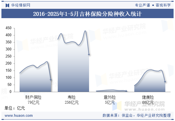 2016-2025年1-5月吉林保险分险种收入统计