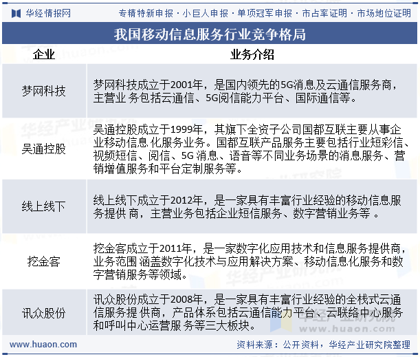 我国移动信息服务行业竞争格局