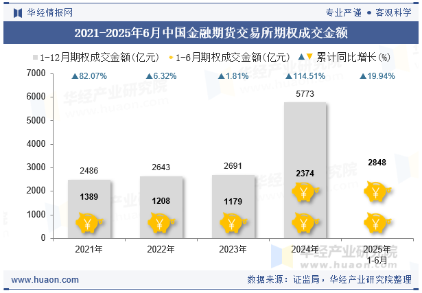 2021-2025年6月中国金融期货交易所期权成交金额