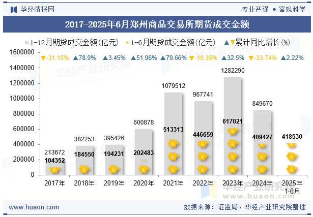 2017-2025年6月郑州商品交易所期货成交金额