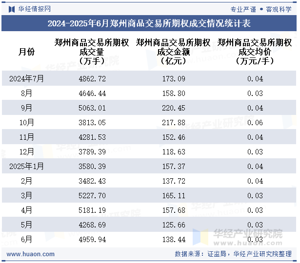 2024-2025年6月郑州商品交易所期权成交情况统计表