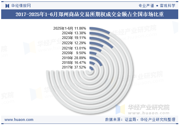 2017-2025年1-6月郑州商品交易所期权成交金额占全国市场比重