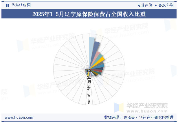 2025年1-5月辽宁原保险保费占全国收入比重