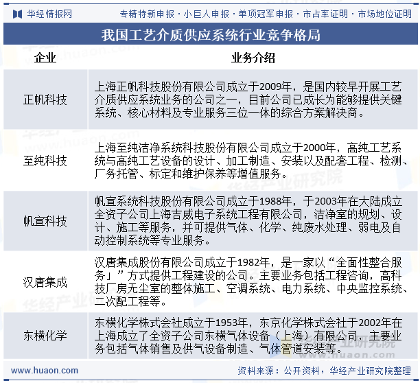 我国工艺介质供应系统行业竞争格局