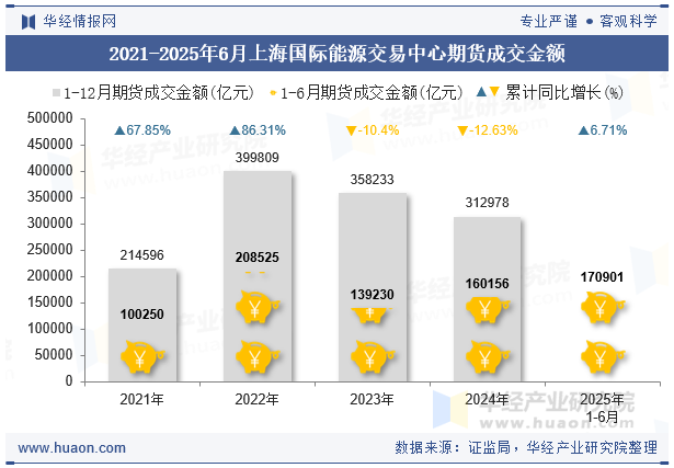 2021-2025年6月上海国际能源交易中心期货成交金额