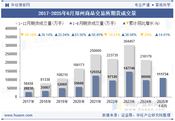 2017-2025年6月郑州商品交易所期货成交量