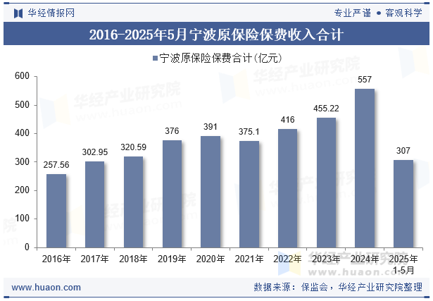 2016-2025年5月宁波原保险保费收入合计