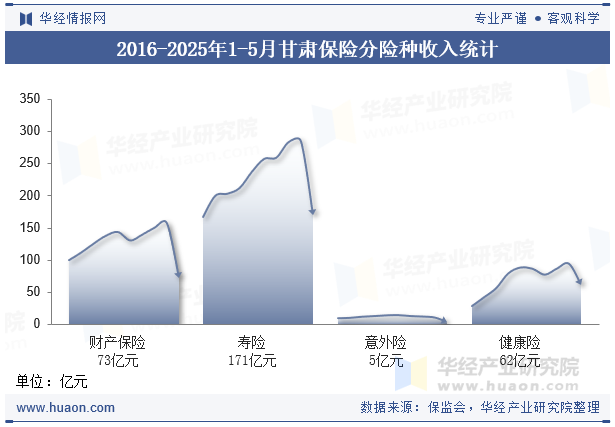 2016-2025年1-5月甘肃保险分险种收入统计