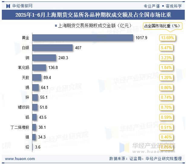 2025年1-6月上海期货交易所各品种期权成交额及占全国市场比重
