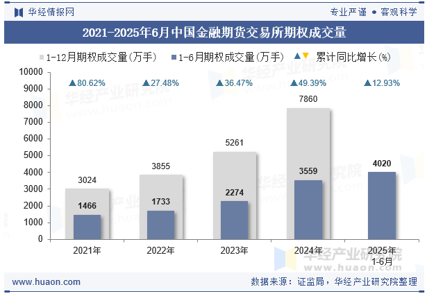 2021-2025年6月中国金融期货交易所期权成交量