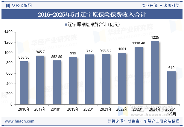 2016-2025年5月辽宁原保险保费收入合计