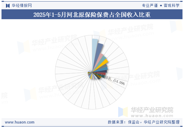 2025年1-5月河北原保险保费占全国收入比重