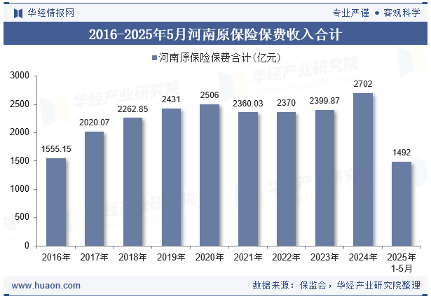 2016-2025年5月河南原保险保费收入合计