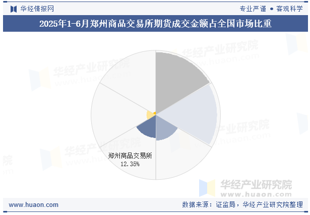 2025年1-6月郑州商品交易所期货成交金额占全国市场比重