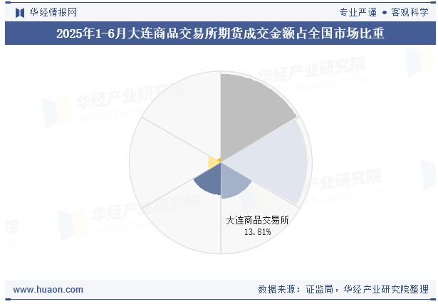 2025年1-6月大连商品交易所期货成交金额占全国市场比重