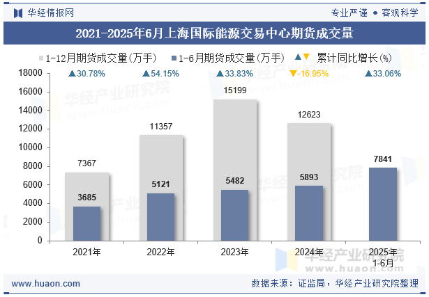 2021-2025年6月上海国际能源交易中心期货成交量