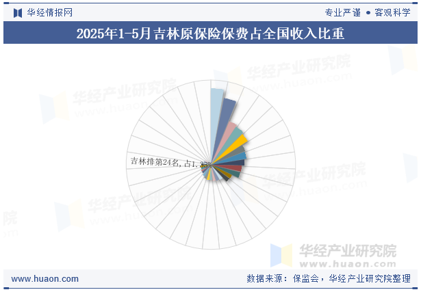 2025年1-5月吉林原保险保费占全国收入比重