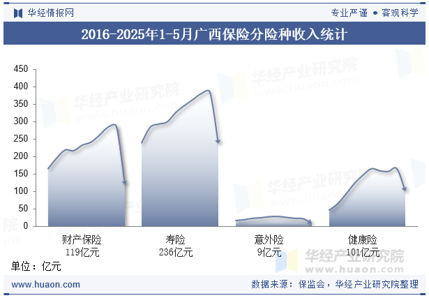 2016-2025年1-5月广西保险分险种收入统计