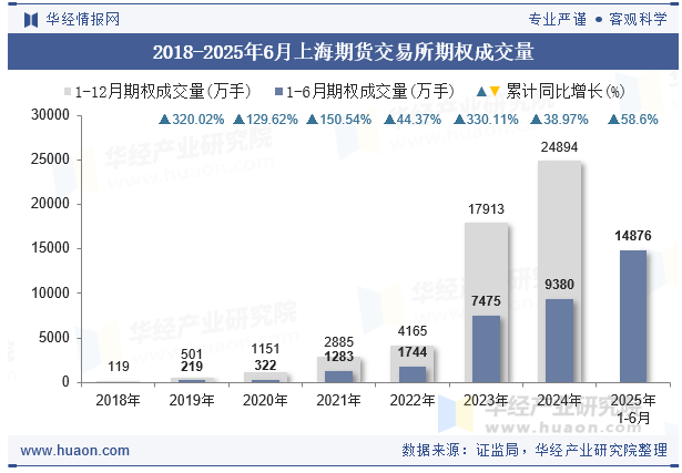 2018-2025年6月上海期货交易所期权成交量