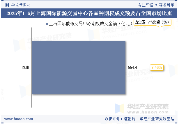 2025年1-6月上海国际能源交易中心各品种期权成交额及占全国市场比重