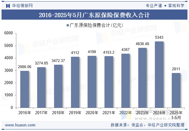 2016-2025年5月广东原保险保费收入合计