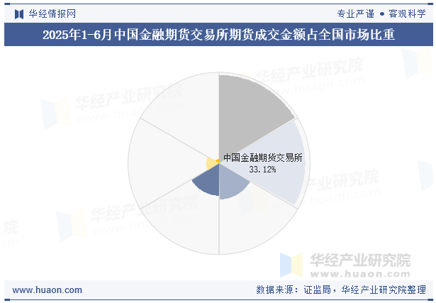 2025年1-6月中国金融期货交易所期货成交金额占全国市场比重