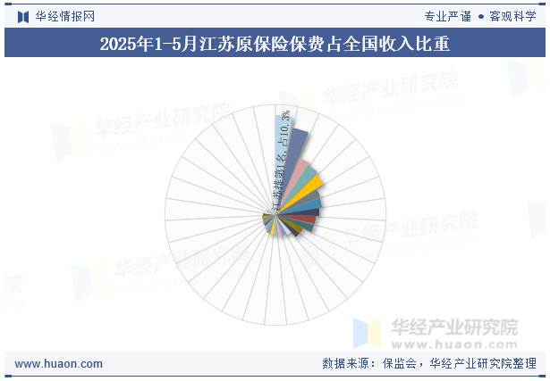 2025年1-5月江苏原保险保费占全国收入比重
