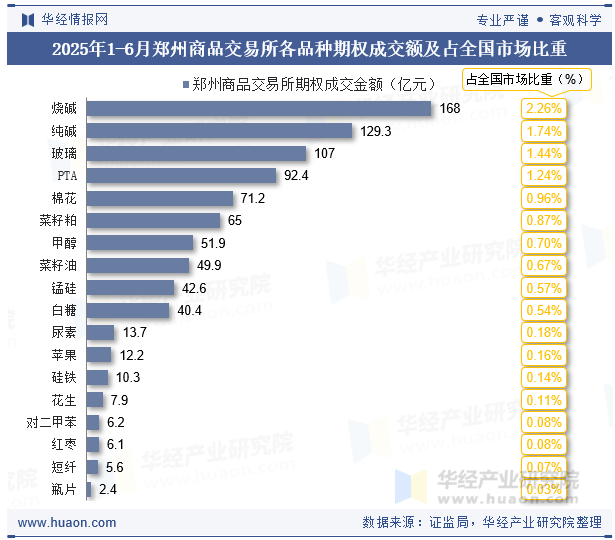 2025年1-6月郑州商品交易所各品种期权成交额及占全国市场比重