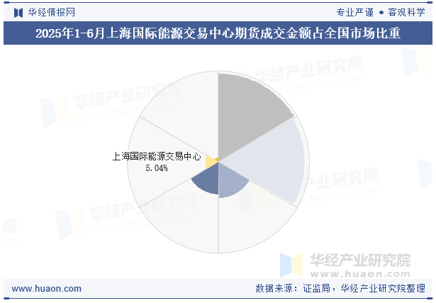 2025年1-6月上海国际能源交易中心期货成交金额占全国市场比重