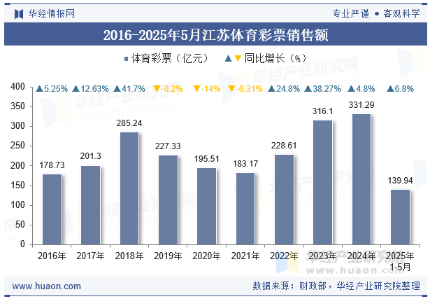 2016-2025年5月江苏体育彩票销售额