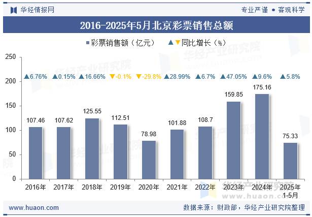 2016-2025年5月北京彩票销售总额