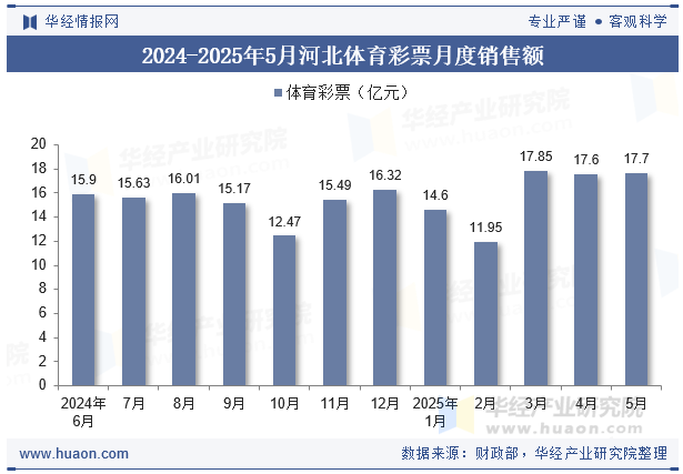 2024-2025年5月河北体育彩票月度销售额