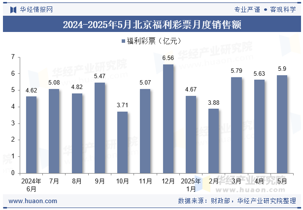 2024-2025年5月北京福利彩票月度销售额
