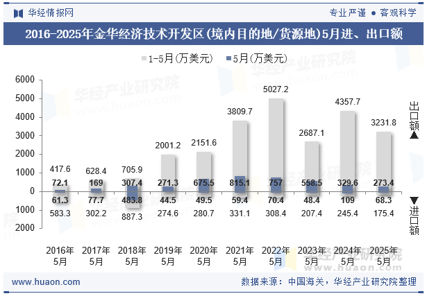 2016-2025年金华经济技术开发区(境内目的地/货源地)5月进、出口额