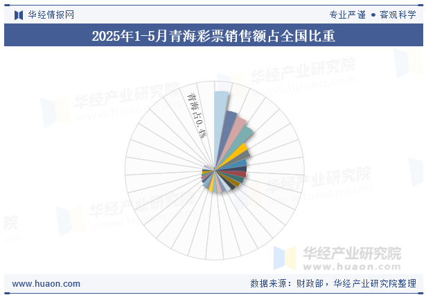 2025年1-5月青海彩票销售额占全国比重