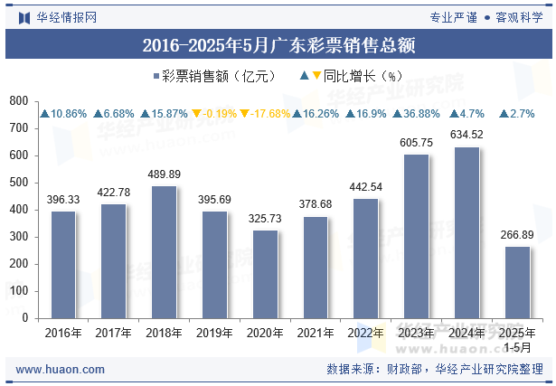 2016-2025年5月广东彩票销售总额