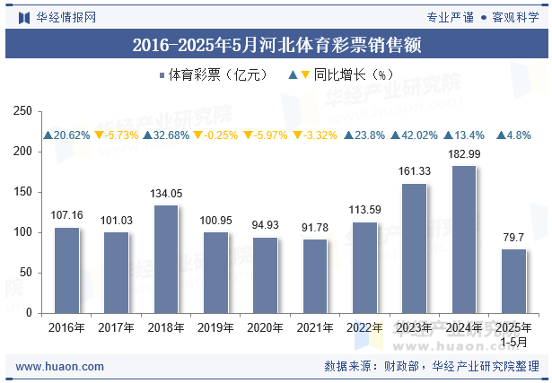 2016-2025年5月河北体育彩票销售额
