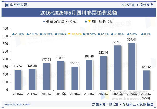 2016-2025年5月四川彩票销售总额